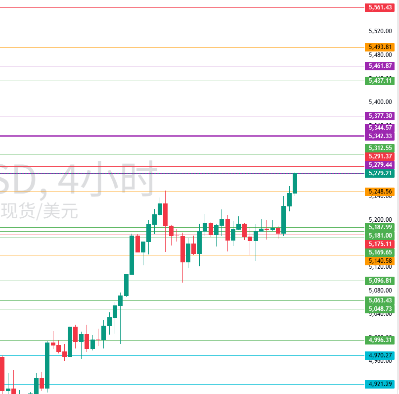 图五：XAUUSD值得留意的水平位置