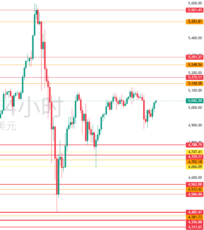 图二:XAUUSD月线和周线重要水平位置 图二:XAUUSD月线和周线重要水平位置