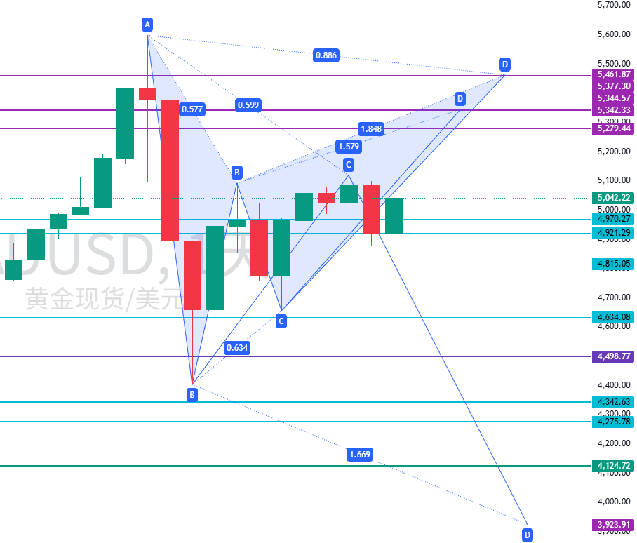 图三:XAUUSD小时周期分析 图三:XAUUSD小时周期分析