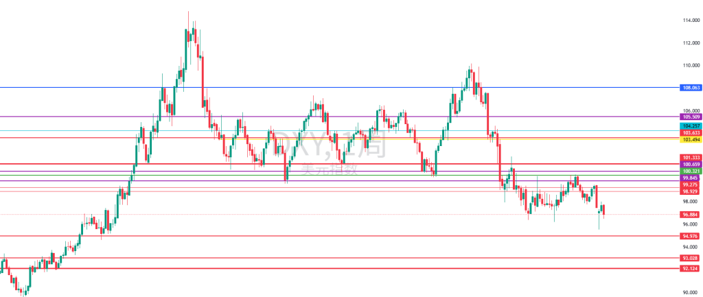 图四:DXY周图 图四:DXY周图