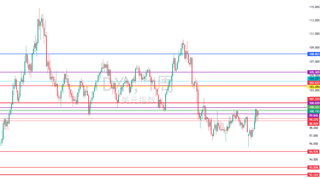 图四：DXY周线图