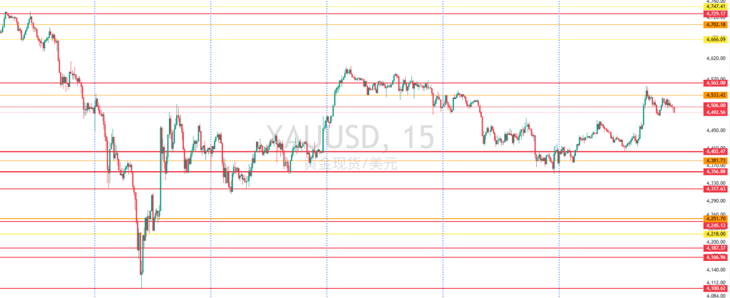 图一：XAUUSD一周15分钟图回顾