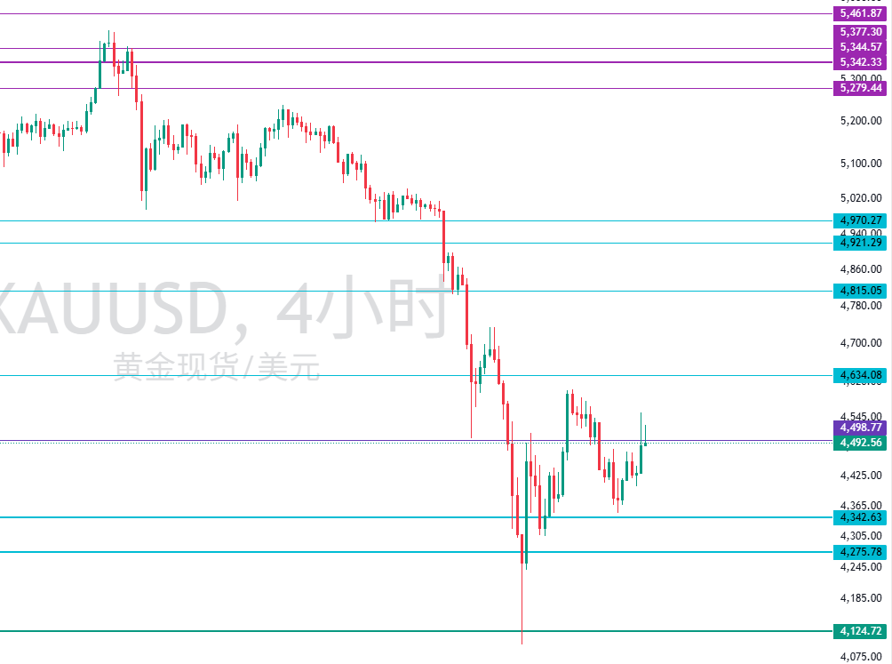图三：XAUUSD四小时图
