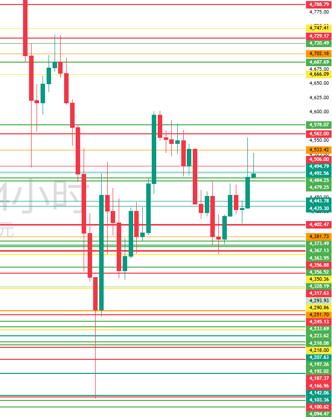 图五：XAUUSD附近水平位
