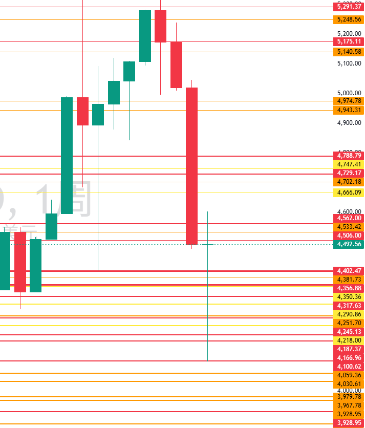 图二：XAUUSD月线周线重要水平位