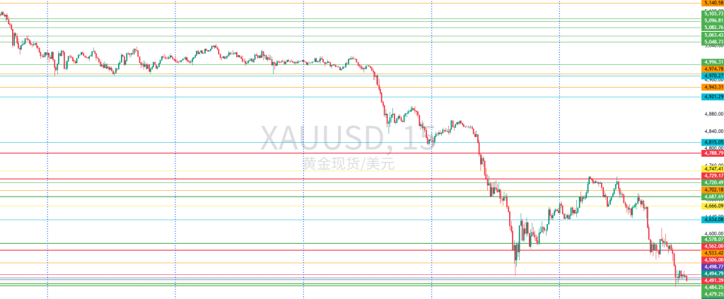 图一：XAUUSD一周15分钟图回顾