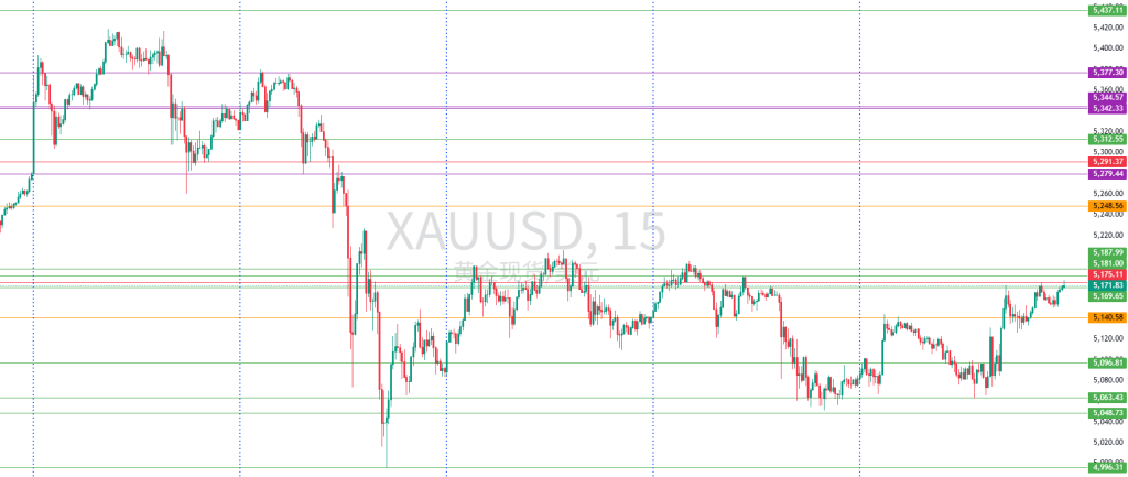 图一:XAUUSD一周15分钟图回顾 图一:XAUUSD一周15分钟图回顾