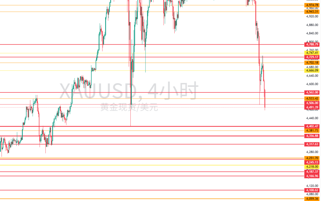 图二：XAUUSD月线和周线重要水平位置