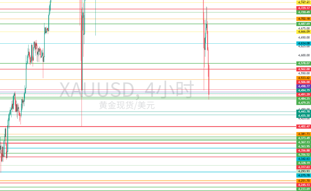 图四：XAUUSD值得关注的水平位置