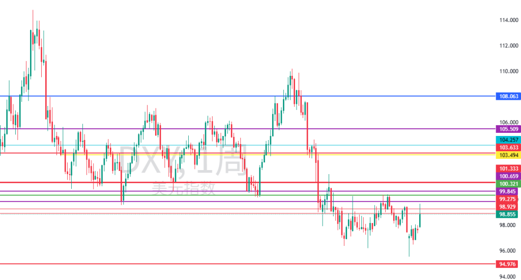 图四:DXY周图 图四:DXY周图