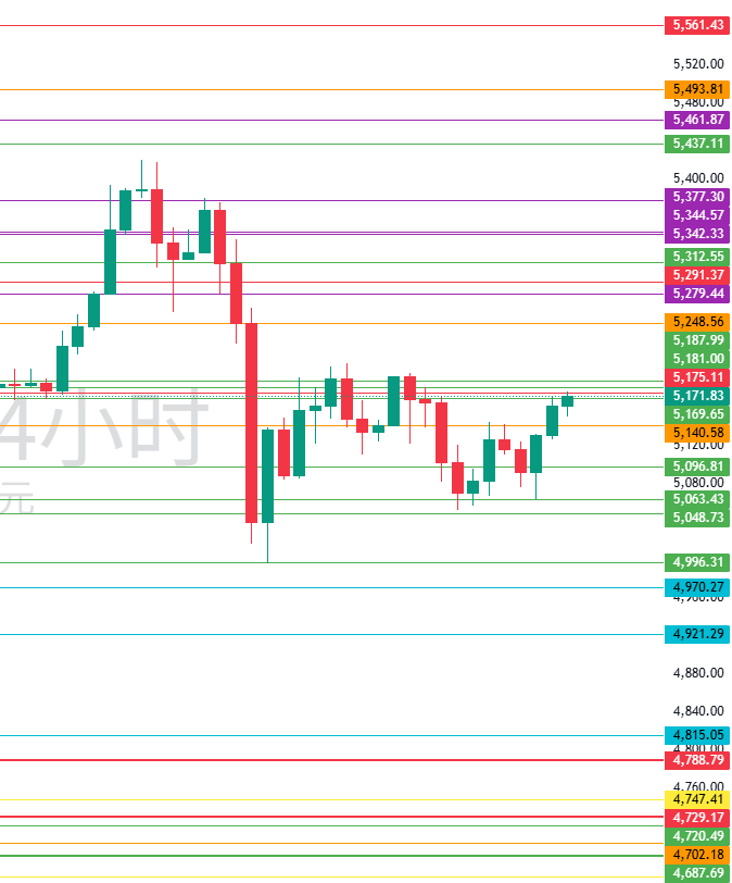 图五:XAUUSD值得留意的水平位置 图五:XAUUSD值得留意的水平位置