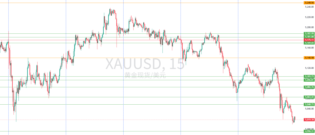 图一：XAUUSD一周15分钟图回顾