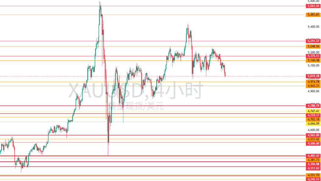 图二：XAUUSD月线及周线水平位置