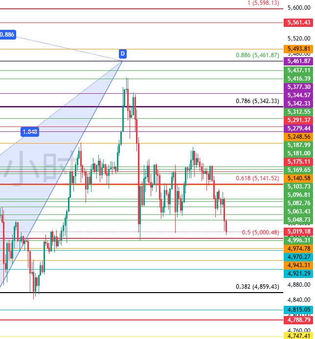 图三：XAUUSD四小时图