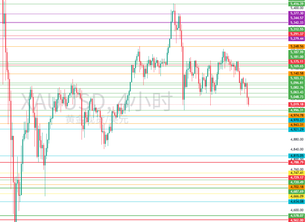 图五：建议留意的XAUUSD水平位置