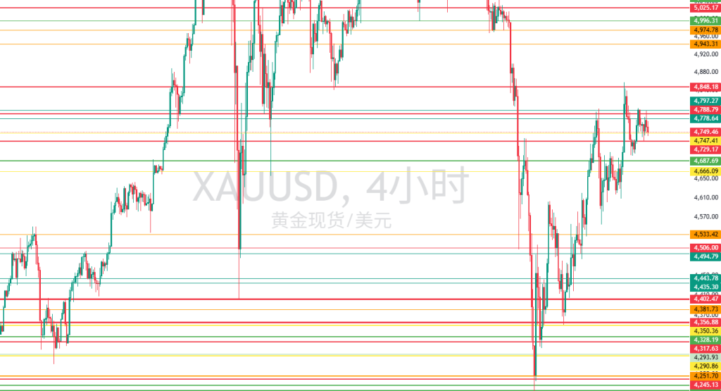 图五：XAUUSD现价附近重要水平位置