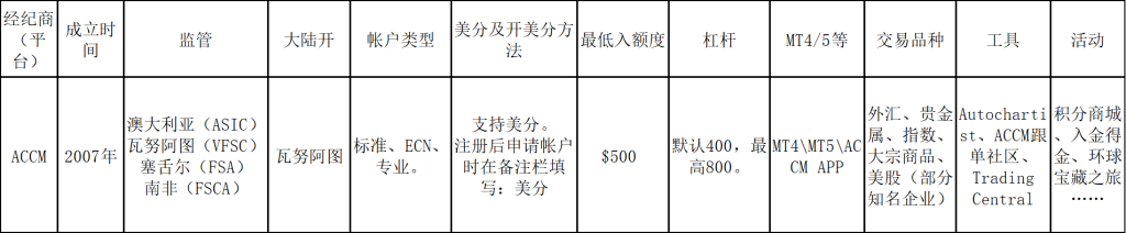 ACCM信息简要汇总 ACCM信息简要汇总