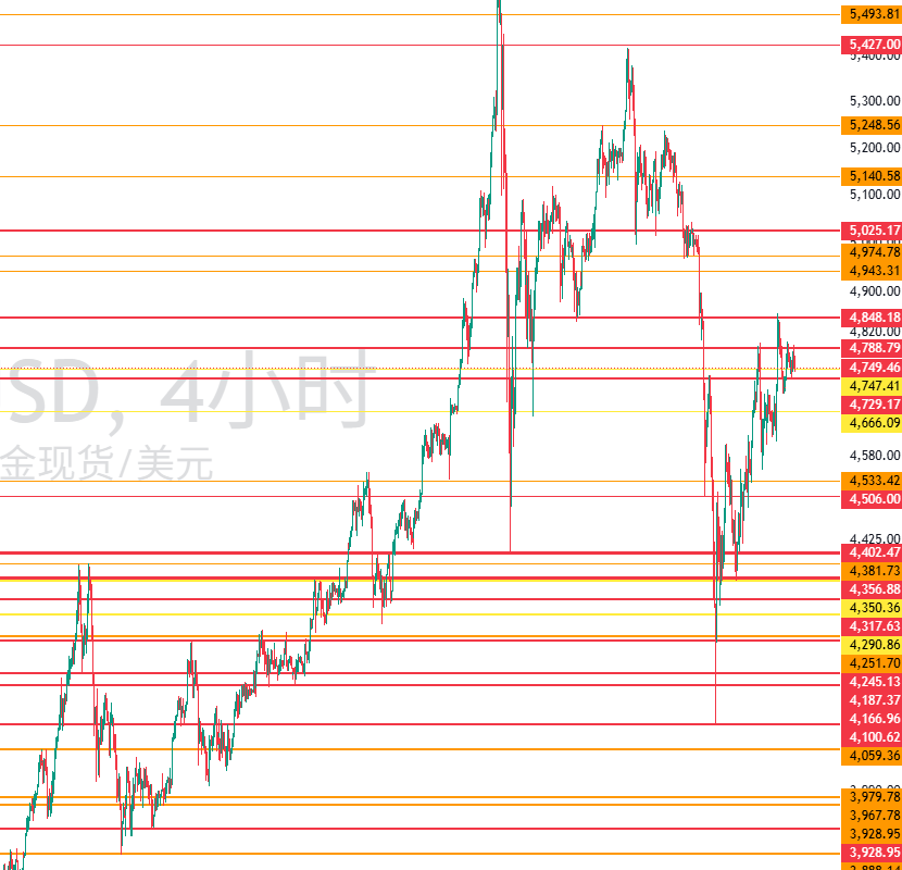 图三：XAUUSD四小时图