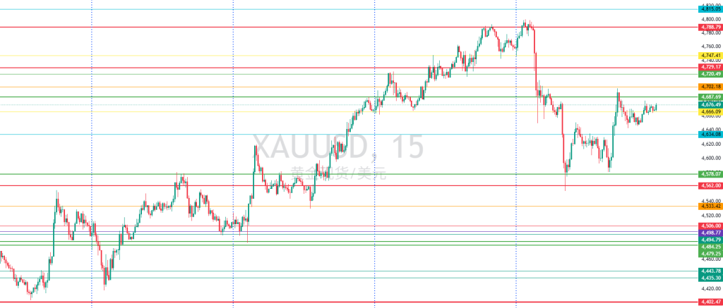 图一：XAUUSD一周15分钟图回顾