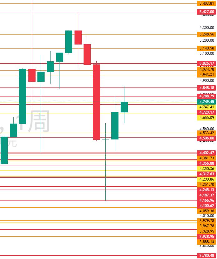 图二：XAUUSD周线及以上周期重要水平位置