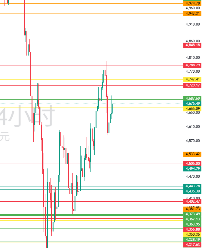图五：XAUUSD重要水平位置