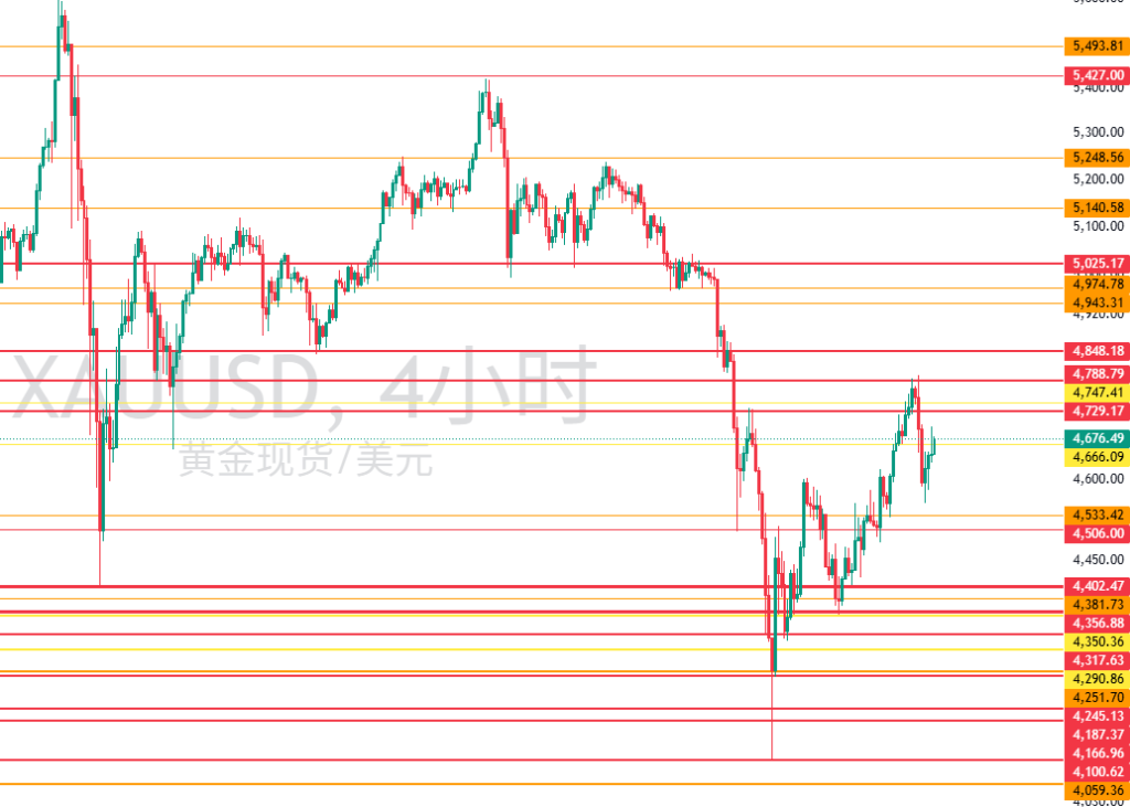 图三：XAUUSD四小时图