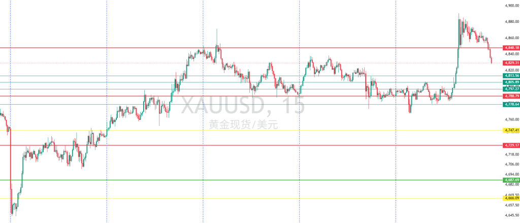 图一：XAUUSD一周15分钟图回顾