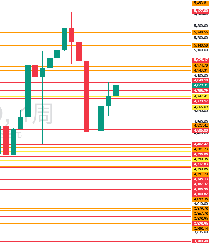 图二：XAUUSD周线及以上周期重要水平位置