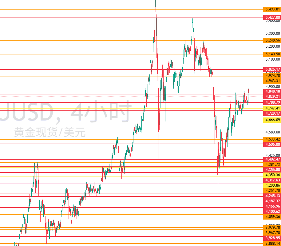 图三：XAUUSD四小时图