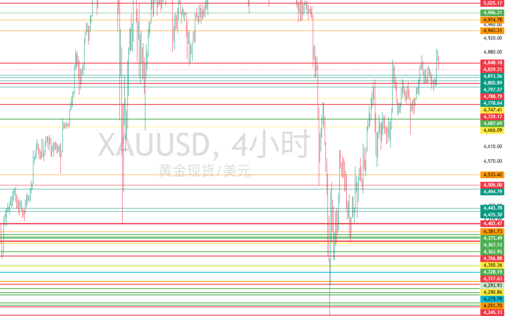 图五：XAUUSD现价附近重要水平位置
