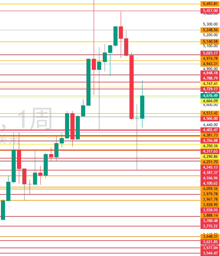 图二：XAUUSD周线月线重要水平位