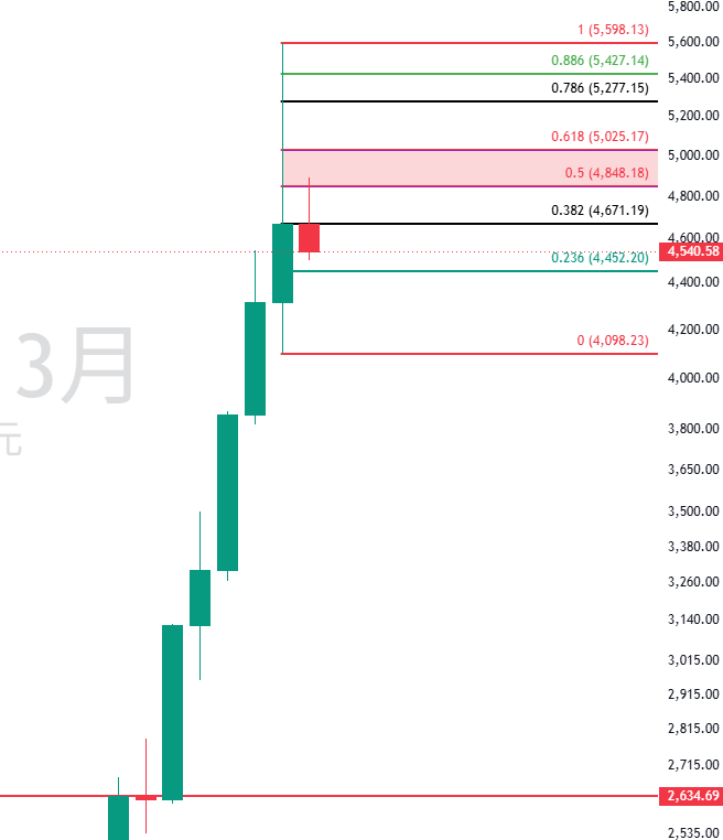图二:XAUUSD季线 图二:XAUUSD季线
