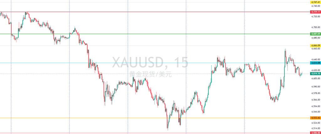 图一：XAUUSD一周15分钟图回顾