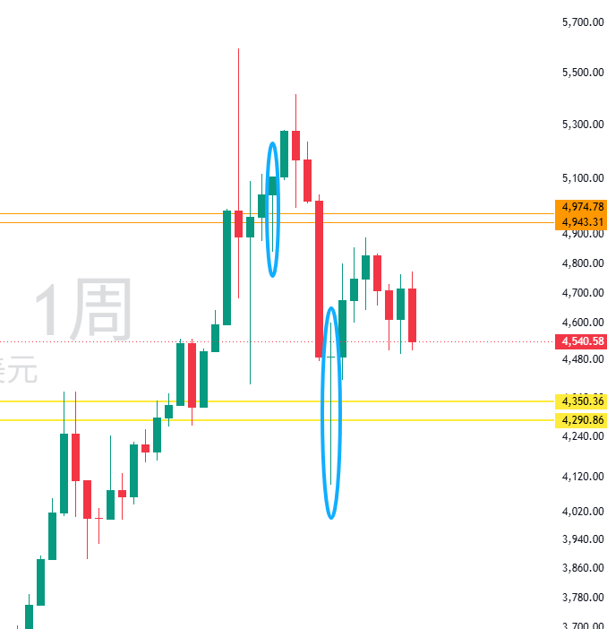图四:XAUUSD周线 图四:XAUUSD周线