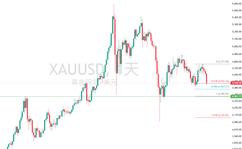 图五:XAUUSD天图 图五:XAUUSD天图