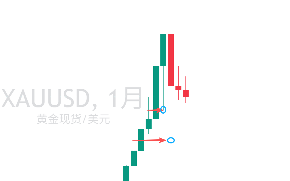 图八:XAU月线图 图八:XAU月线图