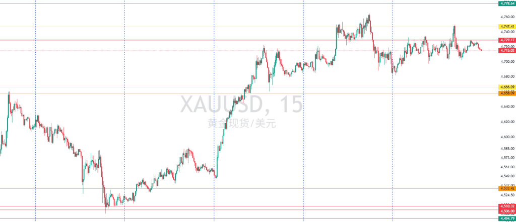 图一：XAUUSD一周15分钟图回顾