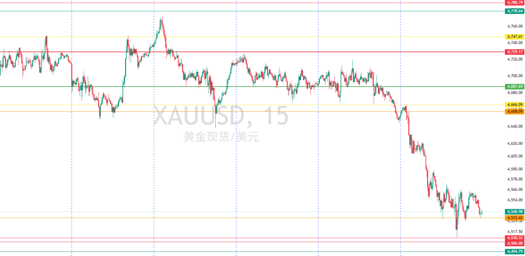 图一:XAUUSD一周15分钟图回顾 图一:XAUUSD一周15分钟图回顾