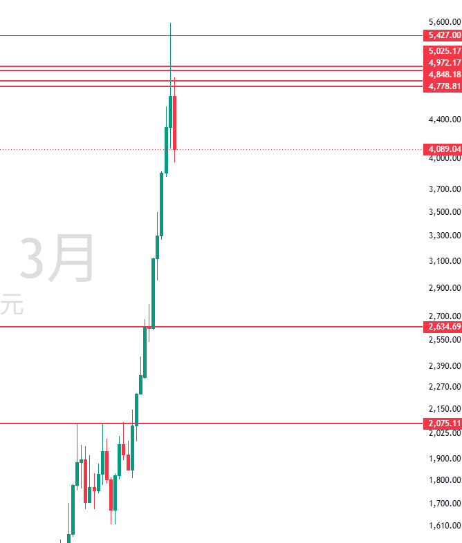 图一：XAUUSD季线