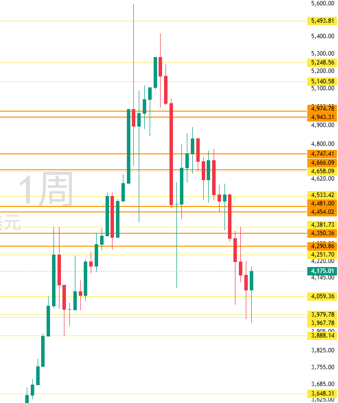图四:XAUUSD周线图 图四:XAUUSD周线图