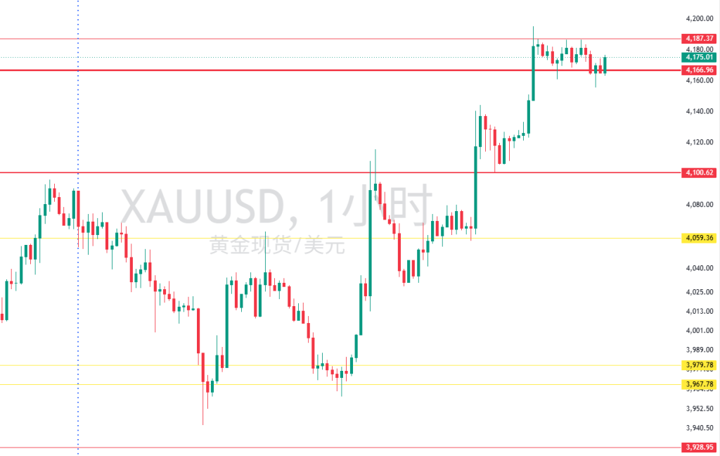 图一:XAUUSD一周一小时图回顾 图一:XAUUSD一周一小时图回顾