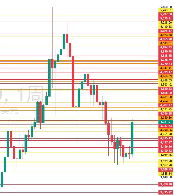 图三:XAUUSD周线 图三:XAUUSD周线