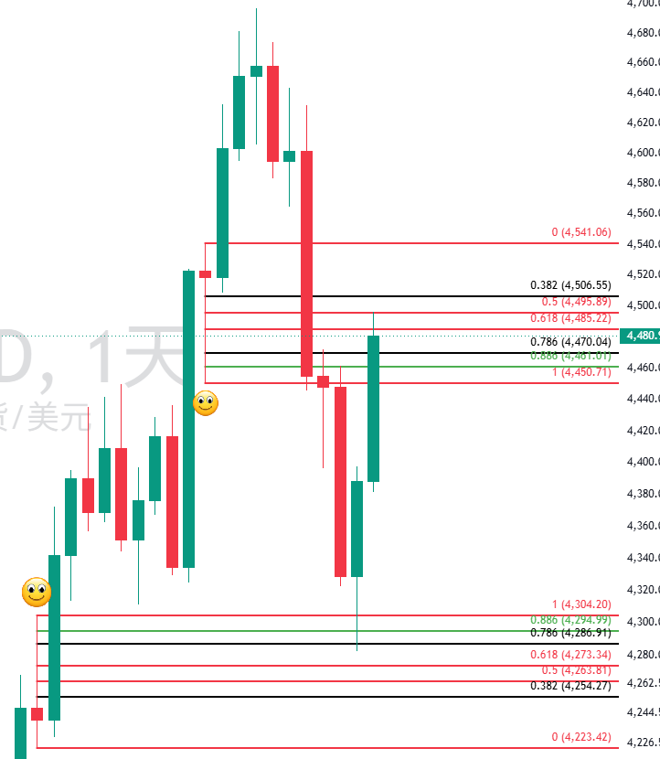 图六:XAUUSD日线图 图六:XAUUSD日线图