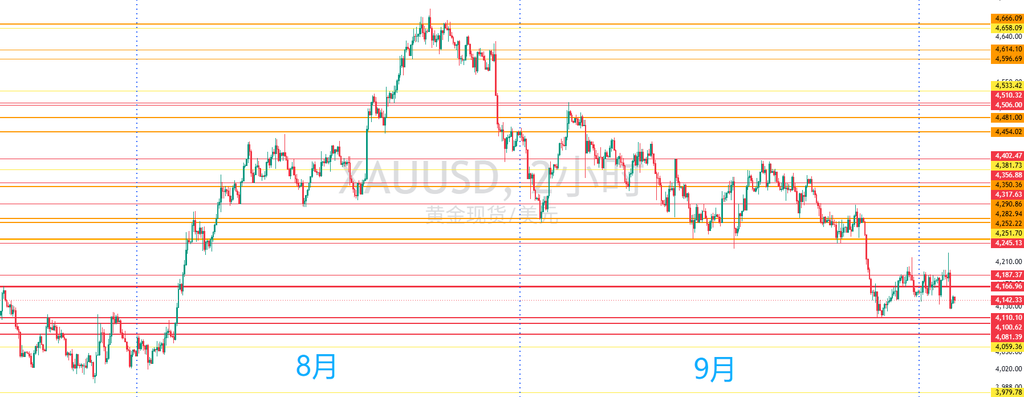 图一：XAUUSD行情回顾